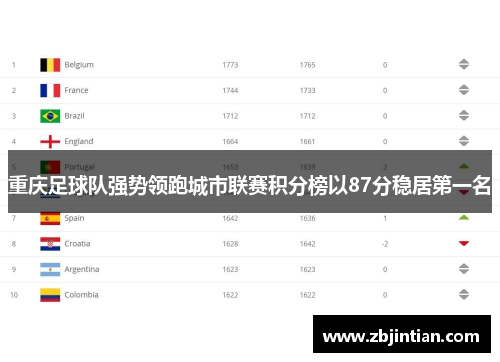 重庆足球队强势领跑城市联赛积分榜以87分稳居第一名